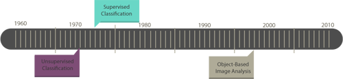  Timeline di classificazione delle immagini