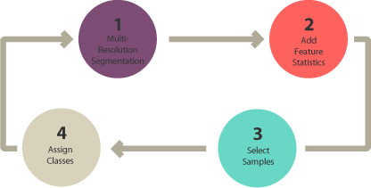 objektumalapú osztályozási Diagram