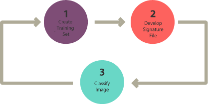 Classificação Supervisionada Diagrama