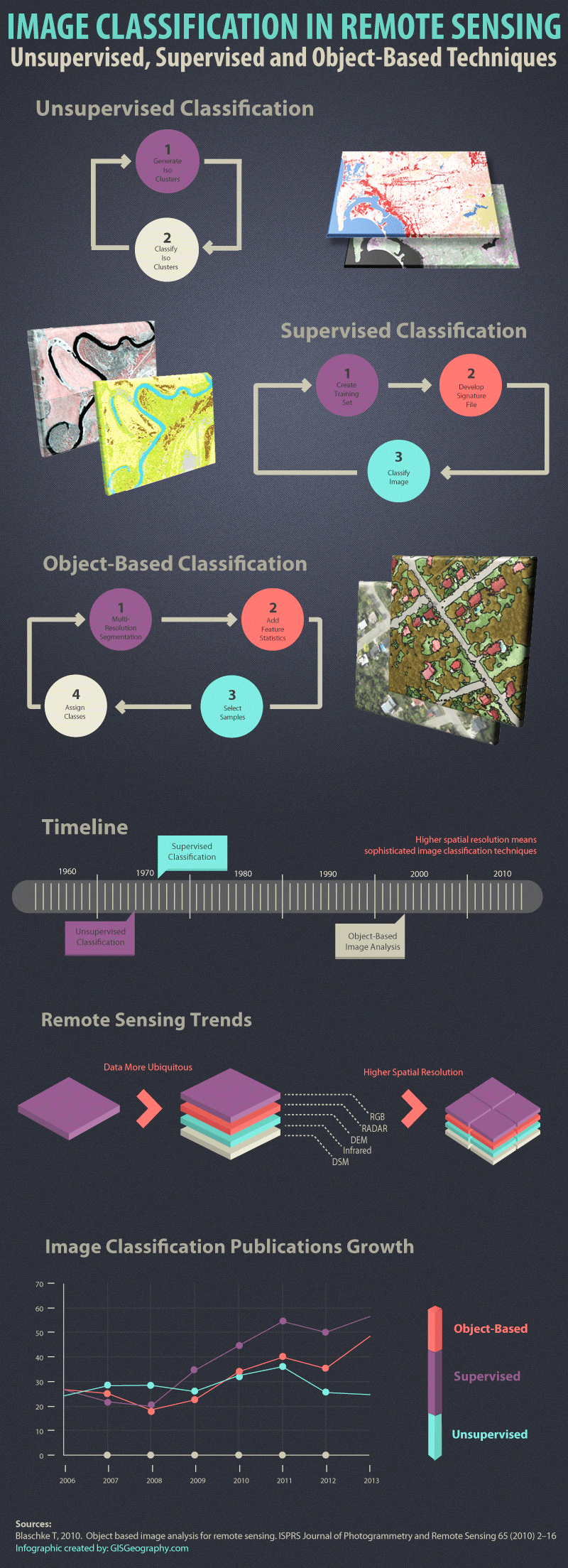 Image Classification in Remote Sensing