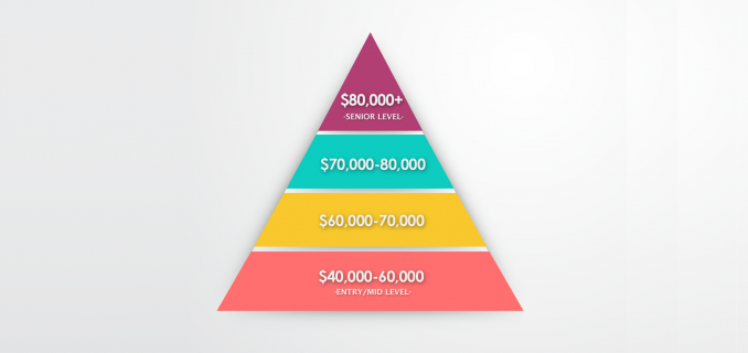 GIS Salary Pyramid