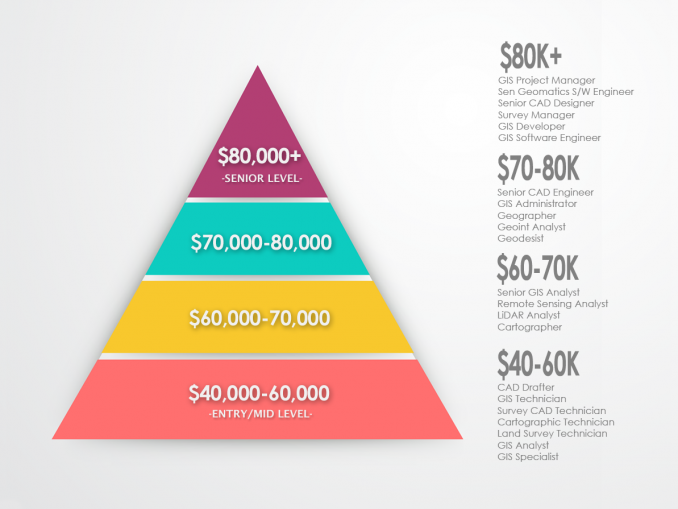 GIS Salary Pyramid - Infographic
