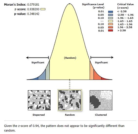 moran i autocorrelation result