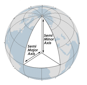 Axis Spheroid