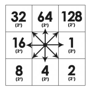 Flow Direction: Eight Direction Pour-Point Model