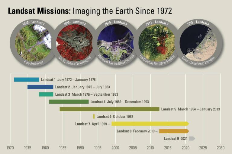 Landsat Timeline