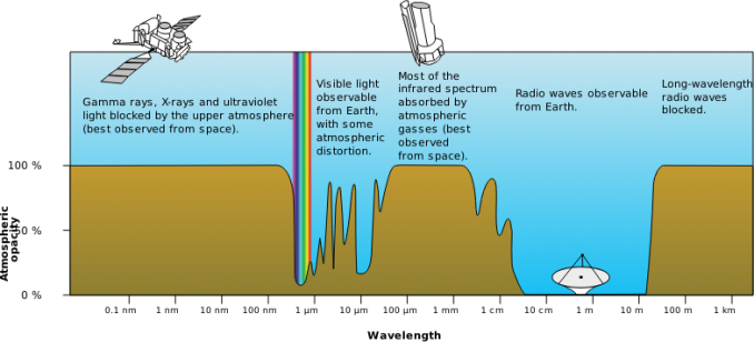Opacidade eletromagnética atmosférica
