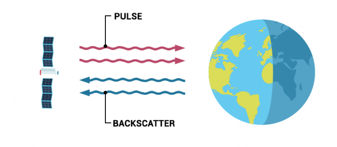 Active Remote Sensing