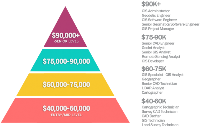 Pirâmide Salarial GIS