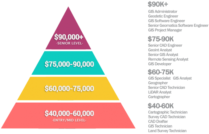 GIS Salary Pyramid