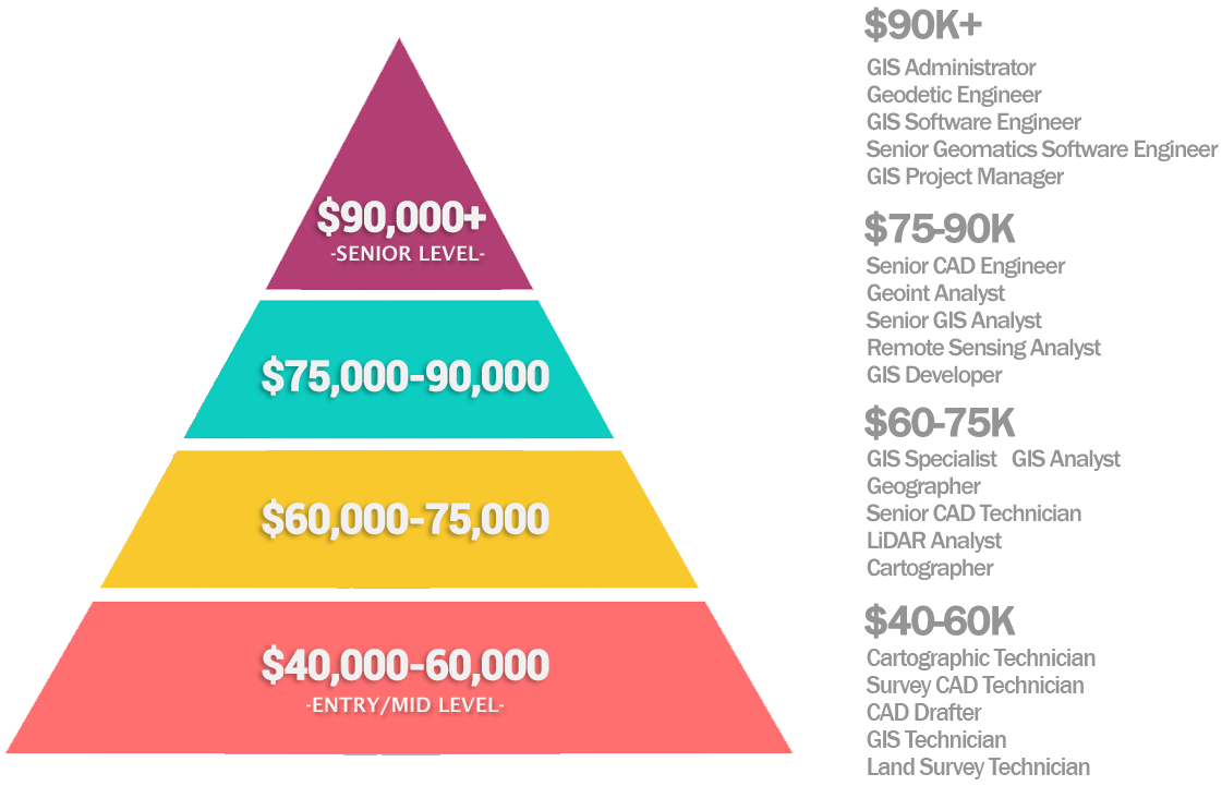 GIS Salary Pyramid