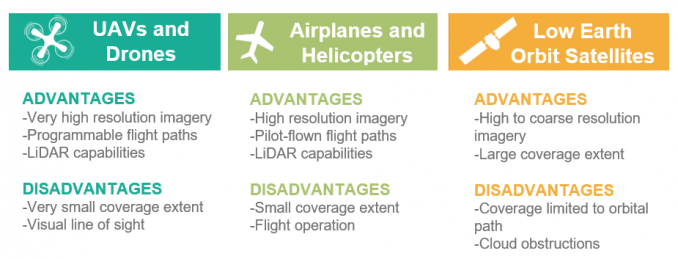 Remote Sensing Sensor Types Advantages Disadvantages