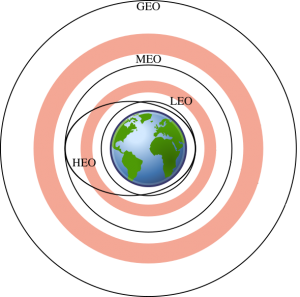 Satellite Orbits Altitude