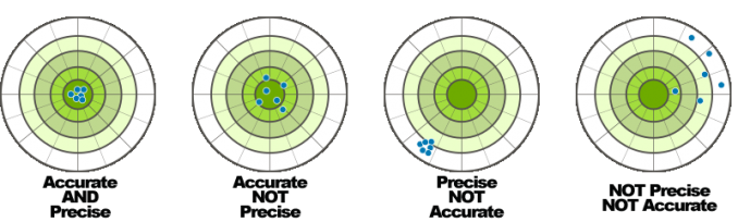 Accuracy vs Precision