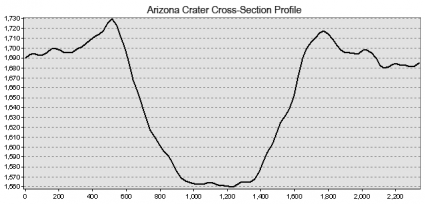 Perfil topográfico da cratera de meteoro do Arizona