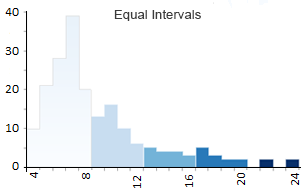 Equal Intervals Histogram