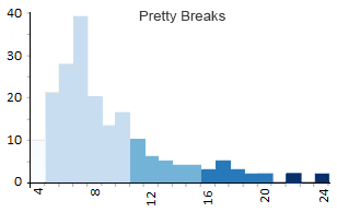 Pretty Breaks Histogram