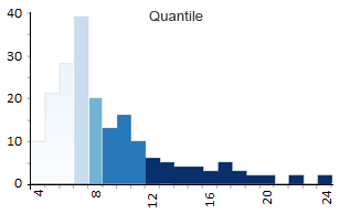 Quantile Histogram