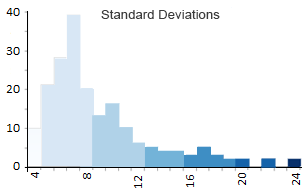 Standard Deviations Histogram