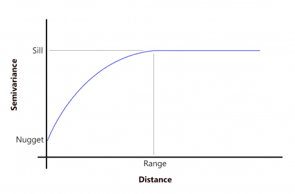 variogram nugget range sill