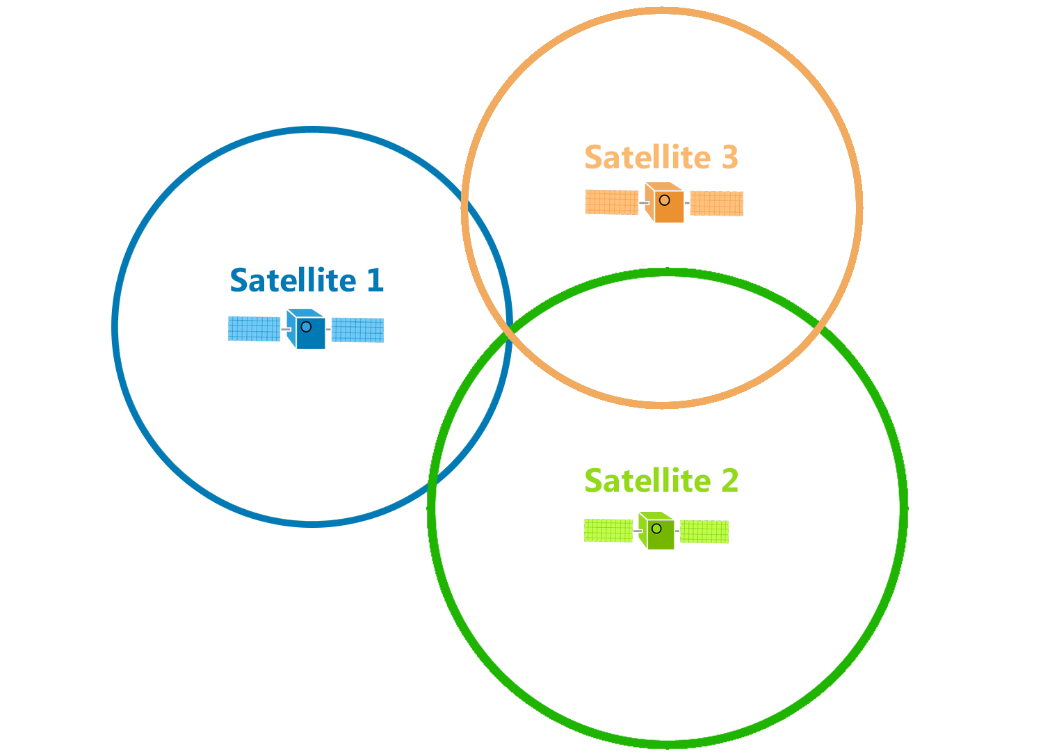 three satellites