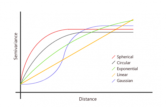 Types of kriging models - spherical, circular, exponential, gaussian and linear