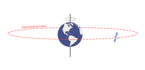 geostacionárius pálya