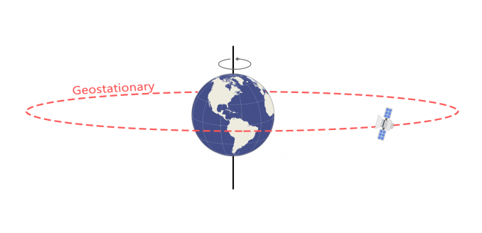 Geosynchronous vs Geostationary Orbits - GIS Geography