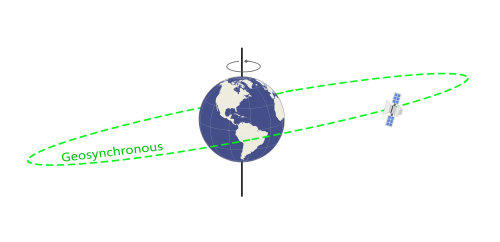 Geosynchronous Orbit