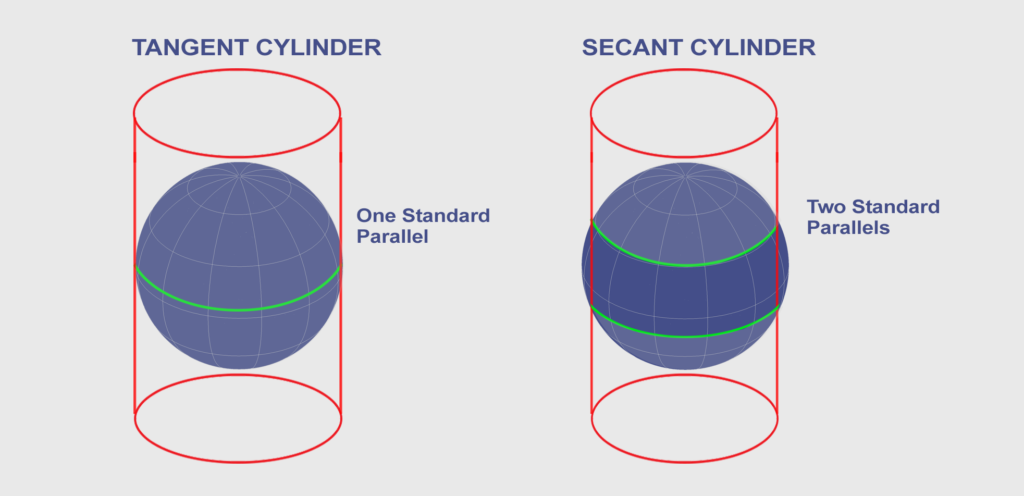 Secant Tangent Cylinder