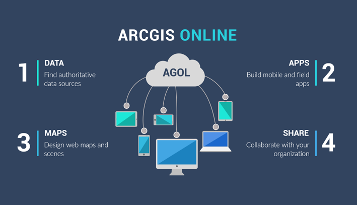 An Introduction To Esri Arcgis Online Agol Gis Geography