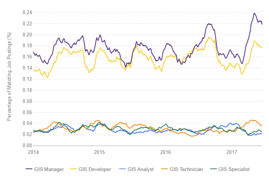 how much money does a gis technician make