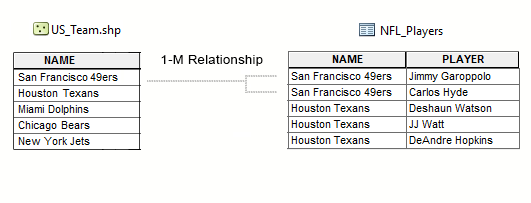 Table 1-M Relationship ArcGIS