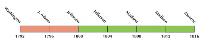 US Election 1804 Timeline