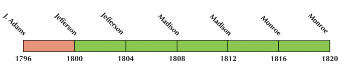 US Election 1808 Timeline