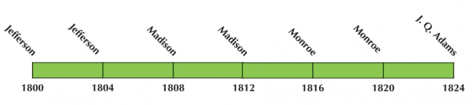 US Election 1812 Timeline