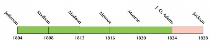 US Election 1816 Timeline