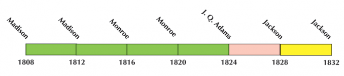 US Election 1820 Timeline