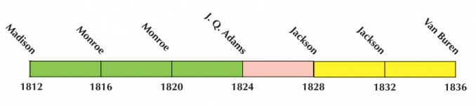 US Election 1824 Timeline