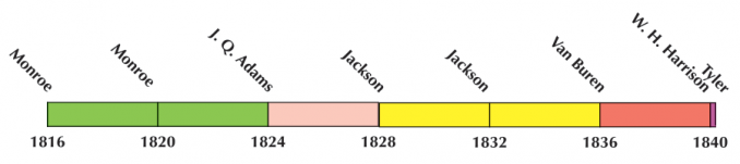 US Election 1828 Timeline