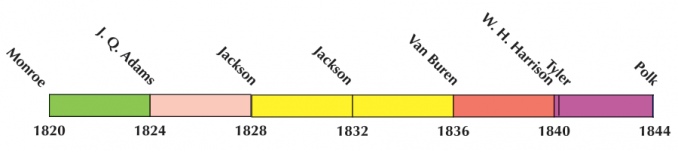 US Election 1832 Timeline