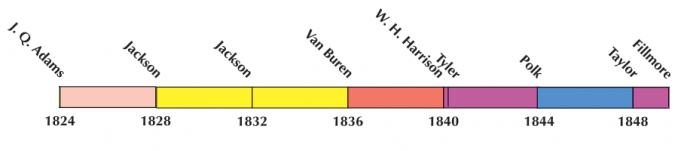 US Election 1836 Timeline