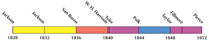 US Election 1840 Timeline