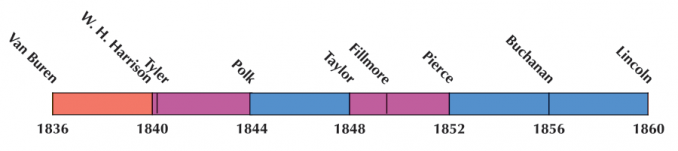 US Election 1848 Timeline