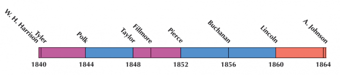 US Election 1852 Timeline