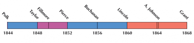 US Election 1856 Timeline