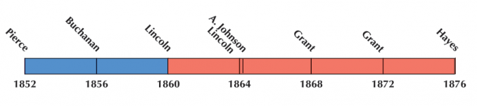 US Election 1864 Timeline