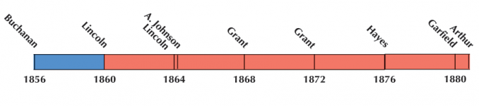 US Election 1868 Timeline