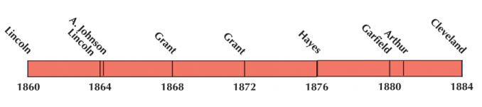 US Election 1872 Timeline