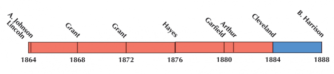 US Election 1876 Timeline